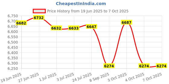 flipkart.com ke krown KMX-8.2 Diamond Club Professional 8 Channel Mixing Console Analog Sound Mixer ke krown Price History Graph from 19 Jun 2025 to 7 Oct 2025