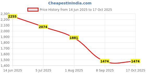 flipkart.com KMY AC-DC Washable Rechargeable Beard Moustache Trimmer High Power Hair Clipper VS Fully Waterproof Grooming Kit 120 min Runtime 3 Length Settings Price History Graph from 14 Jun 2025 to 15 Oct 2025