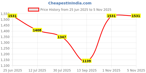 flipkart.com KMY F Chargeable 3in1 Waterproof Beard Mustache Nose & Ear Trimmmer Shaver Clipper Fully Waterproof Grooming Kit 120 min Runtime 3 Length Settings Price History Graph from 25 Jun 2025 to 5 Nov 2025