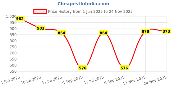 flipkart.com KMY Professional Chargeable Beard Moustache Trimmer Hair Clipper Electric Razor HN Fully Waterproof Grooming Kit 120 min Runtime 1 Length Settings Price History Graph from 1 Jun 2025 to 24 Nov 2025