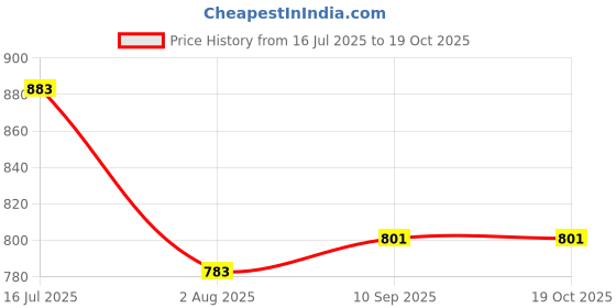 flipkart.com KMY Professional Rechargeable Hair Clipper Electric Razor Wet & Dry Beard Moustache Fully Waterproof Grooming Kit 60 min Runtime 3 Length Settings Price History Graph from 16 Jul 2025 to 18 Oct 2025