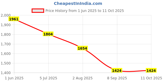 flipkart.com KMY U Corded Waterproof Beard Mustache Trimmer 9W Hair Clipper Electric Razor Fully Waterproof Grooming Kit 0 min Runtime 4 Length Settings Price History Graph from 1 Jun 2025 to 10 Oct 2025