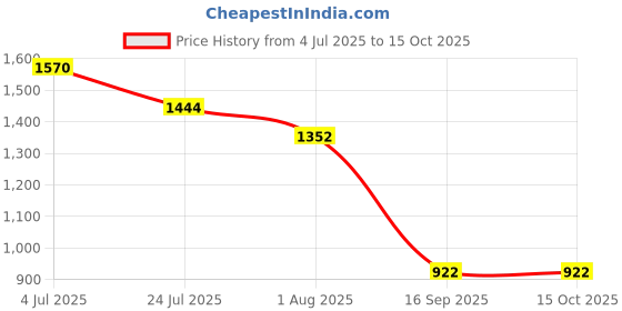 flipkart.com KMY Washable Rechargeable Beard Moustache Trimmer High Power Hair Clipper 64 Fully Waterproof Grooming Kit 120 min Runtime 3 Length Settings Price History Graph from 4 Jul 2025 to 14 Oct 2025
