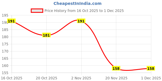flipkart.com kn blockwala Wooden Block Printing Stamps Printing Blocks kn blockwala Price History Graph from 16 Oct 2025 to 1 Dec 2025
