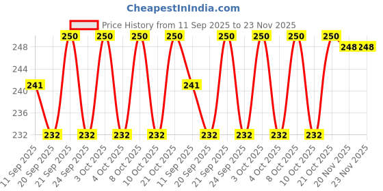 flipkart.com kn creation K.N Creation Stylish Moroccan Iron Hanging Lantern White Iron, Glass Hanging Lantern kn creation Price History Graph from 11 Sep 2025 to 23 Nov 2025