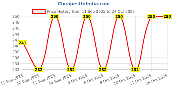 flipkart.com kn creation K.N Creation Stylish Moroccan Iron Hanging Lantern White Iron, Glass Hanging Lantern kn creation Price History Graph from 11 Sep 2025 to 24 Oct 2025