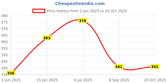 flipkart.com shop & shoppee KN95 with Air Filter Anti Infection Anti-Pollution Breathable Respiratory Premium Quality Face Mask (4 Pcs) SnSMKN95F4 Reusable, Washable shop & shoppee Price History Graph from 1 Jun 2025 to 20 Oct 2025