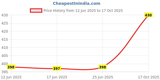 flipkart.com knack Pack of 2 Men Striped Black, Grey Track Pants knack Price History Graph from 12 Jun 2025 to 17 Oct 2025
