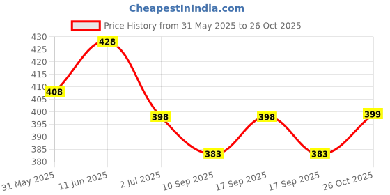 flipkart.com knack Pack of 2 Men Striped Blue, Black Track Pants knack Price History Graph from 31 May 2025 to 26 Oct 2025