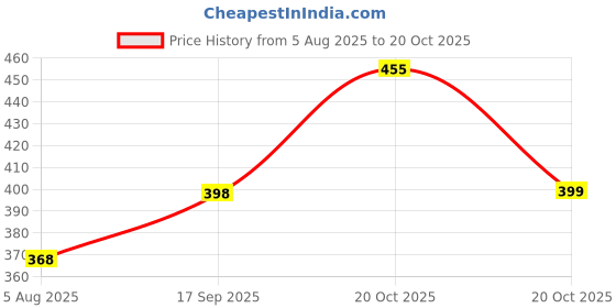 flipkart.com knack Pack of 2 Men Striped Blue, Grey Track Pants knack Price History Graph from 5 Aug 2025 to 20 Oct 2025