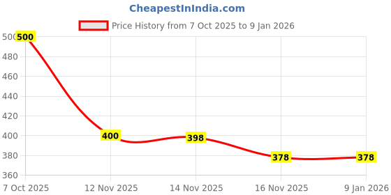 flipkart.com knack Pack of 2 Men Striped Blue, Grey Track Pants knack Price History Graph from 7 Oct 2025 to 4 Jan 2026