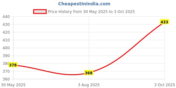 flipkart.com knack Pack of 2 Men Striped Green, Grey Track Pants knack Price History Graph from 30 May 2025 to 3 Oct 2025