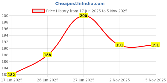 flipkart.com KNAF 1 Pcs Derma Roller Microneedle Roller For Face Scalp Beard Personal Care Appliance Combo Price History Graph from 17 Jun 2025 to 4 Nov 2025