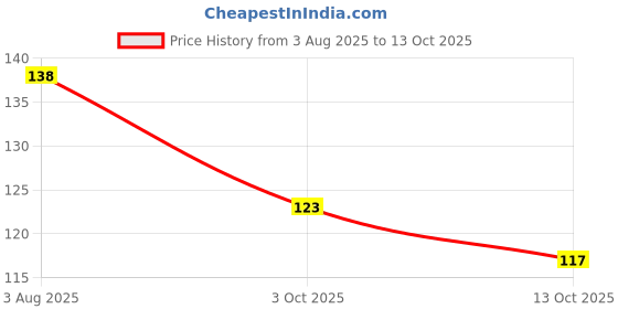 flipkart.com knaf 1 Pcs Nylon Teasing Back Combing Slim Line Styling Extension Hair Brush Comb knaf Price History Graph from 3 Aug 2025 to 13 Oct 2025