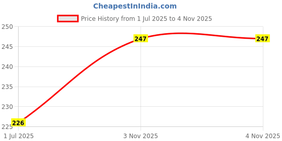 flipkart.com KNAF Flexible Curling Rods Flexi Rods Short and Long Hair 0.3 X 7 INCH 10PCS Personal Care Appliance Combo Price History Graph from 1 Jul 2025 to 4 Nov 2025