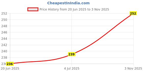 flipkart.com KNAF Flexible Curling Rods Flexi Rods Short and Long Hair 0.42 X 7 INCH 10PCS Personal Care Appliance Combo Price History Graph from 20 Jun 2025 to 3 Nov 2025