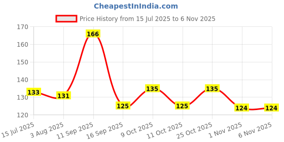 flipkart.com deziine KNAFS 1 Pcs UV Resin Hard Dilute Glue Lucid Glue Necklace Glue Box Glue 10g Glue deziine Price History Graph from 15 Jul 2025 to 5 Nov 2025