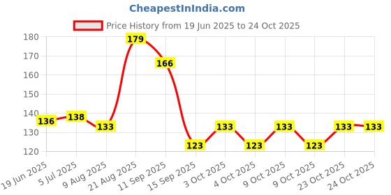 flipkart.com krytone KNAFS 1 Pcs UV Resin Hard Dilute Glue Lucid Glue Necklace Glue Box Glue 10g Glue krytone Price History Graph from 19 Jun 2025 to 23 Oct 2025