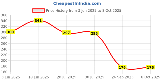flipkart.com knafs 6 Pieces Art and Craft Zig zag Paper Shaper Scissor Set- 1606-6 Scissors knafs Price History Graph from 3 Jun 2025 to 8 Oct 2025