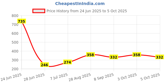 flipkart.com knafs 60g UV Resin Hard Clear Sunlight Transparent Resin DIY Glue (60 ml) Glue knafs Price History Graph from 24 Jun 2025 to 5 Oct 2025