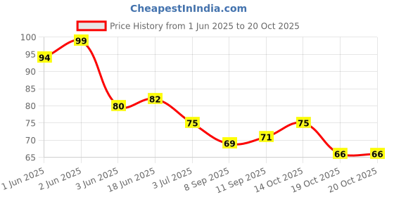 flipkart.com knafs Ball Styluses Dotting Tool Set for Embossing Pattern Clay Sculpting, Nail Art. knafs Price History Graph from 1 Jun 2025 to 19 Oct 2025