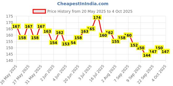 flipkart.com knafs iangle Pyramid P Cube 1 Pieces knafs Price History Graph from 20 May 2025 to 4 Oct 2025