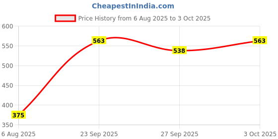 flipkart.com knafs Splendor Board Game (Base Game) Family Board Game Board Game for Adults and Family Strategy Game Splendor Board Game (Base Game) Family Board Game Board Game for Adults and Family Strategy Game Board Game Accessories knafs Price History Graph from 6 Aug 2025 to 3 Oct 2025