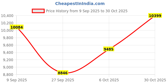 flipkart.com gscpt KNAPSACK HIGH PRESSURE POWER SPRAYER 4 STROKE 35CC AIR COOLED PETROL ENGINE 25 L Backpack Sprayer gscpt Price History Graph from 9 Sep 2025 to 30 Oct 2025
