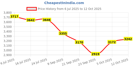 flipkart.com oem Knapsack Only Battery Sprayer, 12V10A Copper Motor, 4 Nozzles, Heavy Body Build 18 L Backpack Sprayer oem Price History Graph from 6 Jul 2025 to 12 Oct 2025