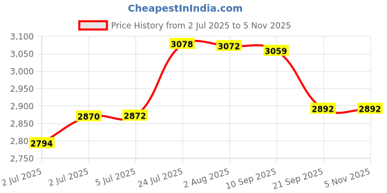 flipkart.com neptune Knapsack/Backpack Battery Operated Garden Sprayer 16 L Backpack Sprayer neptune Price History Graph from 2 Jul 2025 to 2 Nov 2025
