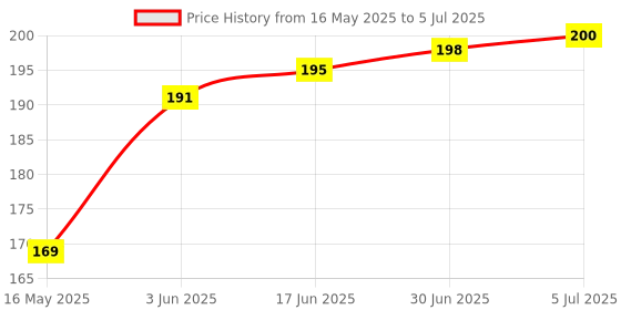 flipkart.com KnapSnap USB Type C, Micro USB OTG Adapter Price History Graph from 16 May 2025 to 5 Jul 2025
