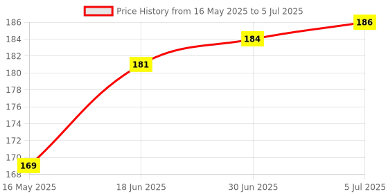 flipkart.com KnapSnap USB Type C, Micro USB OTG Adapter Price History Graph from 16 May 2025 to 5 Jul 2025