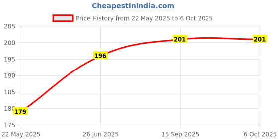 flipkart.com KnapSnap USB Type C, USB OTG Adapter Price History Graph from 22 May 2025 to 6 Oct 2025