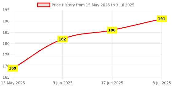 flipkart.com KnapSnap USB Type C, USB OTG Adapter Price History Graph from 15 May 2025 to 3 Jul 2025