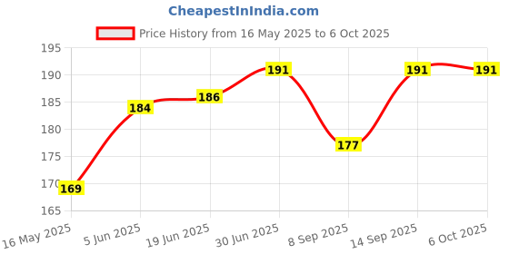 flipkart.com KnapSnap USB Type C, USB OTG Adapter Price History Graph from 16 May 2025 to 6 Oct 2025