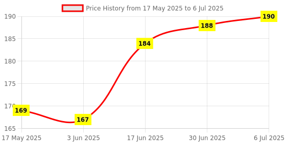 flipkart.com KnapSnap USB Type C, USB OTG Adapter Price History Graph from 17 May 2025 to 6 Jul 2025