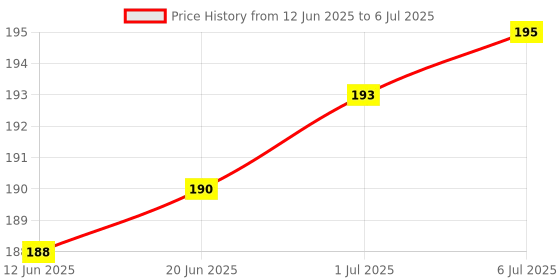 flipkart.com KnapSnap USB Type C, USB OTG Adapter Price History Graph from 12 Jun 2025 to 6 Jul 2025