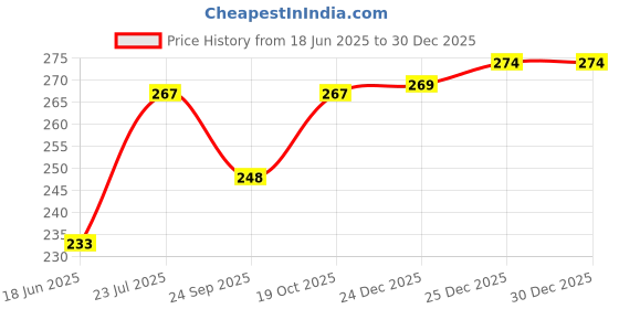 flipkart.com knath Water Cooler, Air Cooler Material Plastic knath Price History Graph from 18 Jun 2025 to 30 Dec 2025