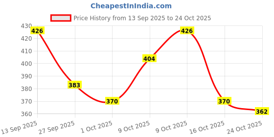 flipkart.com krupanidhi KN,Bracelet Making Kits for Girls, 600+ Pcs, Clay Beads Bracelet Making Kit 24 Vanity Box krupanidhi Price History Graph from 13 Sep 2025 to 24 Oct 2025