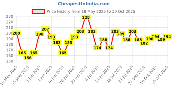 flipkart.com kncrafts Wooden block printing stamps hand carved ( 2 to 3 inch ) Printing Blocks kncrafts Price History Graph from 18 May 2025 to 30 Oct 2025