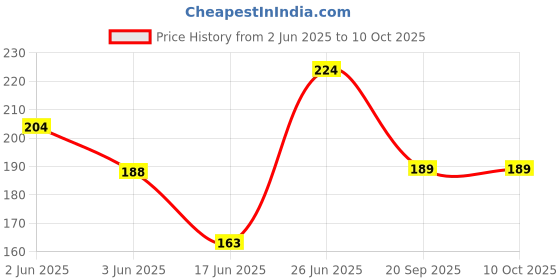 flipkart.com faber-castell Knedable Art Eraser Pack Of 3 Non-Toxic Eraser faber-castell Price History Graph from 2 Jun 2025 to 10 Oct 2025