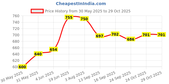 flipkart.com xpedition xperts Knee And Elbow Guard CL-3473 Rider Knee Slider xpedition xperts Price History Graph from 30 May 2025 to 29 Oct 2025