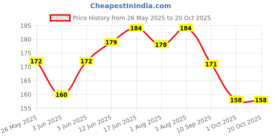 flipkart.com smilykid Knee & Elbow Guard/pad for Crawling Safety Protector Comfortable Cap for Leg Multicolor Baby Knee Pads smilykid Price History Graph from 26 May 2025 to 19 Oct 2025