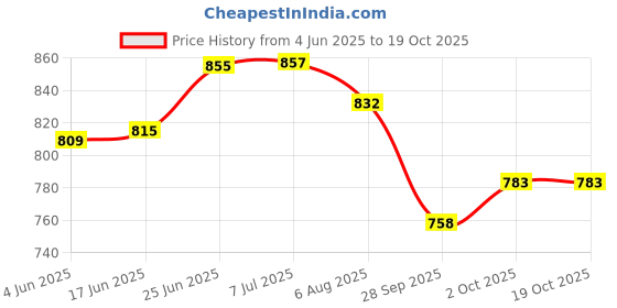 flipkart.com protos india.net Knee and Elbow Guards Knee Guard, Elbow Guard Free Black protos india.net Price History Graph from 4 Jun 2025 to 18 Oct 2025