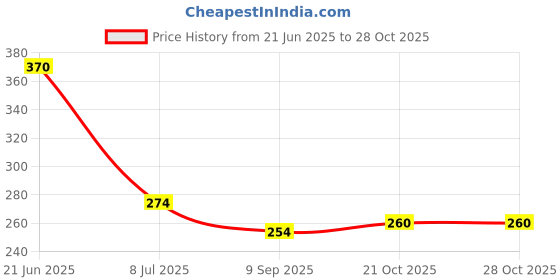 flipkart.com balarka Knee Belt for Pain Relief Women and Men for Ligament injuries Knee Support balarka Price History Graph from 21 Jun 2025 to 27 Oct 2025
