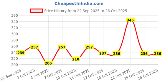 flipkart.com fitput Knee Belt for Women and Men for Ligament injuries, Knee Pain, and Support Knee Support fitput Price History Graph from 22 Sep 2025 to 26 Oct 2025