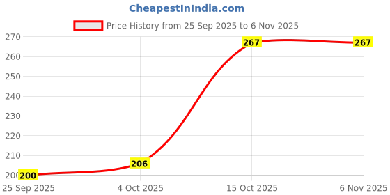 flipkart.com fitput Knee Belt for Women and Men for Ligament injuries, Knee Pain, and Support Knee Support fitput Price History Graph from 25 Sep 2025 to 6 Nov 2025