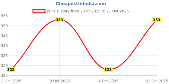 flipkart.com classic deal Knee Brace-3D Knitted Knee Cap with Gel Pressure Pad XL Abdominal Guard classic deal Price History Graph from 2 Oct 2025 to 21 Oct 2025