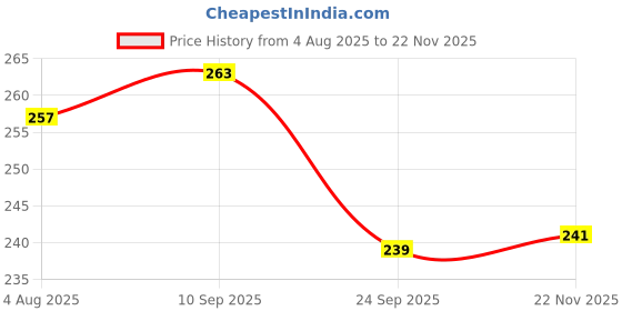flipkart.com fitput Knee Cap Adjustable Compression Knee Support Braces for Knee Pain (PAIR) Knee Support fitput Price History Graph from 4 Aug 2025 to 22 Nov 2025