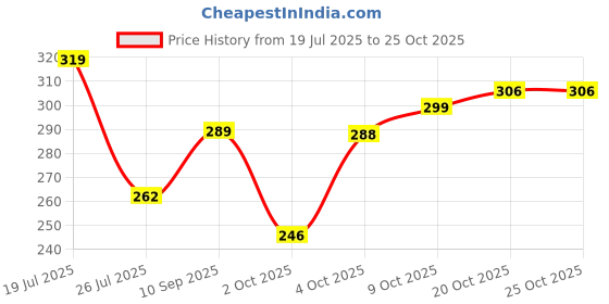 flipkart.com tynor Knee Cap Air, Black & Orange, XL, Pack of 2 Knee Support tynor Price History Graph from 19 Jul 2025 to 24 Oct 2025